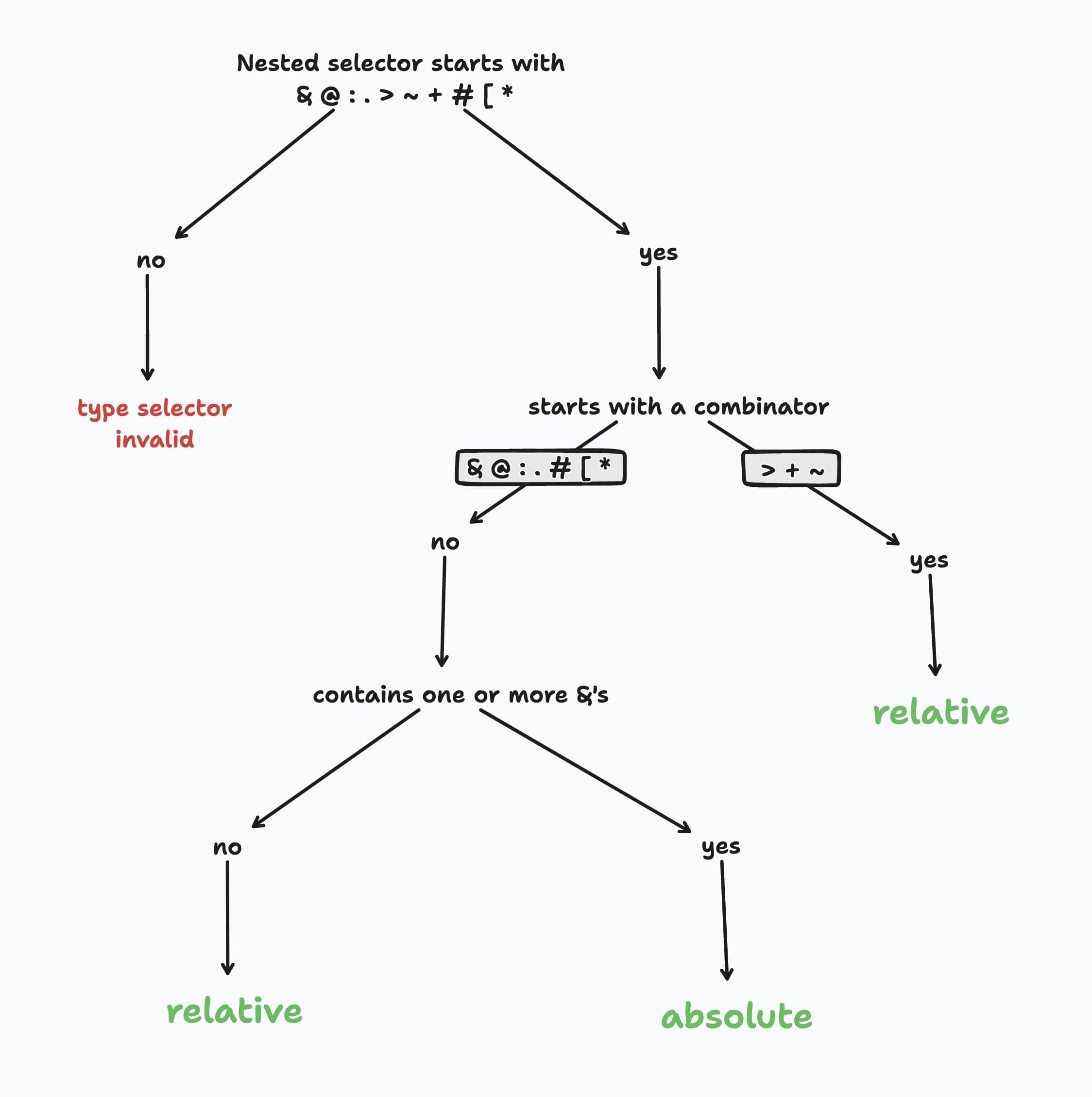 Parsing rules from nesting spec